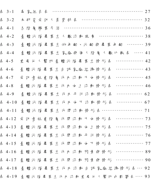 表     目 錄   表 3 - 1     專 家 組 合 表   · · · · · · · · · · · · · · · · · · · · · · · · · · · · · · · · · · · · · · · · · · · · · · · · ·   2 7   表 3 - 2     本 研 究 受 訪 人 員 資 料 表   · · · · · · · · · · · · · · · · · · · · · · · · · · · · · · · · ·   3 2   表 4 - 