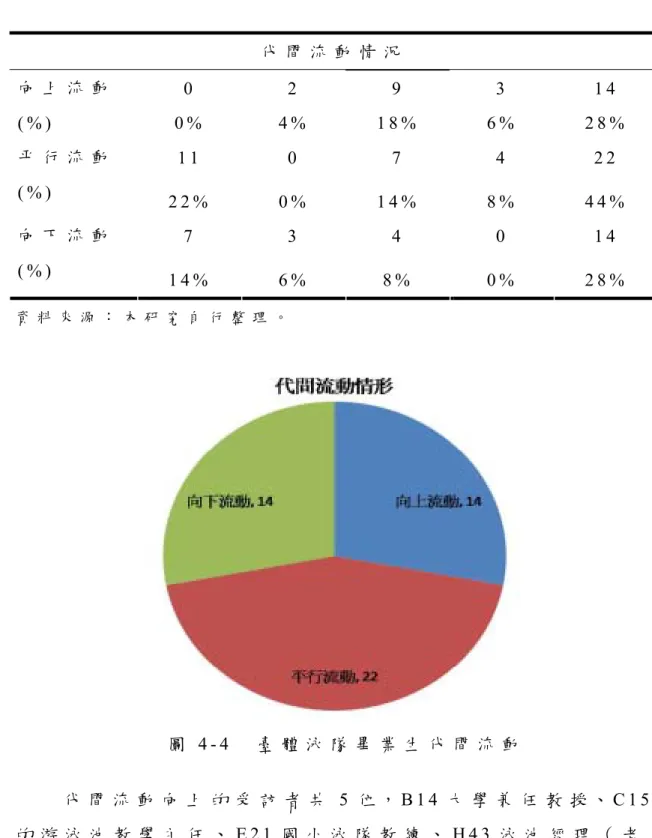 表 4 - 1 1     臺 體 泳 隊 畢 業 生 的 代 間 流 動 情 形 表   代 間 流 動 情 況 0   2   9   3  1 4  向 上 流 動 ( % )   0 %   4 %   1 8 %   6 %   2 8 %   1 1   0   7   4   2 2  平 行 流 動 ( % )   2 2 %   0 %   1 4 %   8 %   4 4 %   7   3   4   0  1 4  向 下 流 動 ( % )   1 4 %  6 %   8 % 