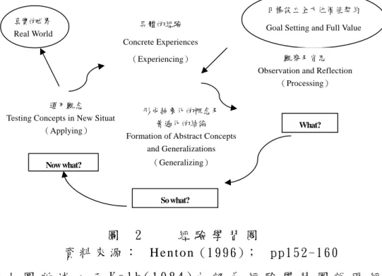 圖   2       經 驗 學 習 圈   資 料 來 源 ：   H e n t o n   ( 1 9 9 6 ) ；   p p 1 5 2 - 1 6 0   如 上 圖 所 述 ， 而 K o l b ( 1 9 8 4 ) 也 認 為 經 驗 學 習 圈 說 明 經 驗 轉 移 的 過 程 ， 以 每 一 階 段 性 進 行 說 明 ， 則 第 一 項 為 具 體 經 驗 ， 指 成 員 在 活 動 就 直 覺 與 感 觸 反 應 及 表 現 ， 此 階 段 強 調 從 活 動 吸 收 新 