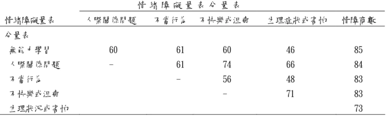 表 2  非 情 緒 障 礙 組 在 情 緒 障 礙 表 分 量 表 與 情 緒 障 礙 商 數 之 間 相 關 對 照 表   情 緒 障 礙 量 表 分 量 表  情緒障礙量表 人際關係問題  不當行為 不快樂或沮喪 生理症狀或害怕  情障商數  分量表      無能力學習 60 61  60 46  85  人際關係問題 -  61  74  66  84  不當行為  -  56  48  83  不快樂或沮喪    -  71  83  生理狀況或害怕       73  從 表 3， 情 緒 
