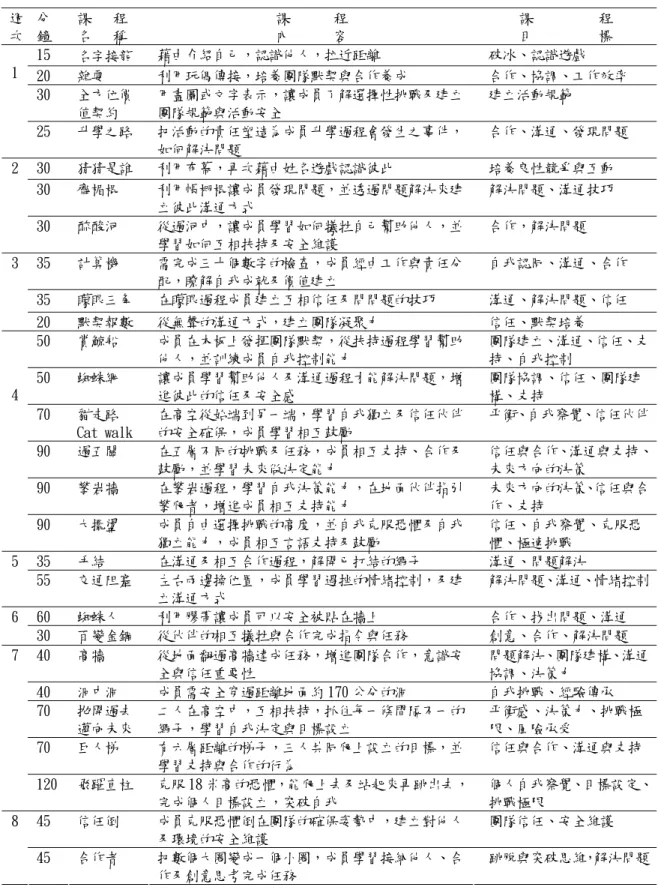 表 5   活 動 前 之 突 破 休 閒 冒 險 性 活 動 設 計 課 程 表   週 次  分 鐘  課    程 名    稱  課        程 內        容  課            程 目            標  15  名字接龍  藉由介紹自己，認識他人，拉近距離 破冰、認識遊戲  20 雜耍  利用玩偶傳接，培養團隊默契與合作養成  合作、協調、工作效率  30 全方位價 值契約  用畫圖或文字表示，讓成員了解選擇性挑戰及建立團隊規範與活動安全  建立活動規範 1  25
