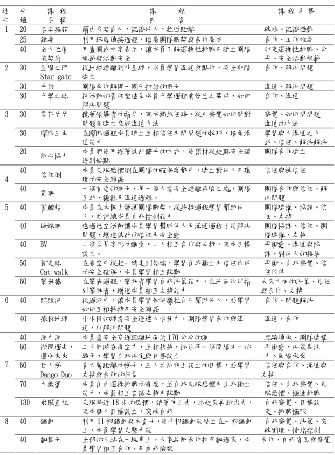 表 6   活 動 後 之 突 破 休 閒 冒 險 性 活 動 設 計 課 程 表   週  次  分 鐘  課  程 名  稱  課        程 內        容  課 程 目 標  20  名字接龍  藉由介紹自己，認識他人，拉近距離 破冰、認識遊戲  25 雜耍  利用玩偶傳接過程，培養團隊默契與合作養成  合作、工作效率 1  40 全方位價 值契約  用畫圖或文字表示，讓成員了解選擇性挑戰及建立團隊規範與活動安全  訂定選擇性挑戰、公平、安全活動規範  30 星際之門  Star gat