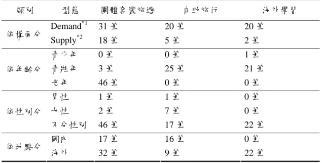 表 2-1  2004-2009 年海外旅遊相關研究情形  類別            型態  團體套裝旅遊 自助旅行  海外學習  Demand *1 31 筆 20 筆 20 筆  依構面分  Supply *2 18 筆  5 筆  2 筆  青少年  0 筆  0 筆  1 筆  青壯年  3 筆 25 筆 21 筆  依年齡分  老年 46 筆  0 筆  0 筆  男性  1 筆  1 筆  0 筆  女性  2 筆  7 筆  0 筆  依性別分  不分性別 46 筆 17 筆 22 筆  國