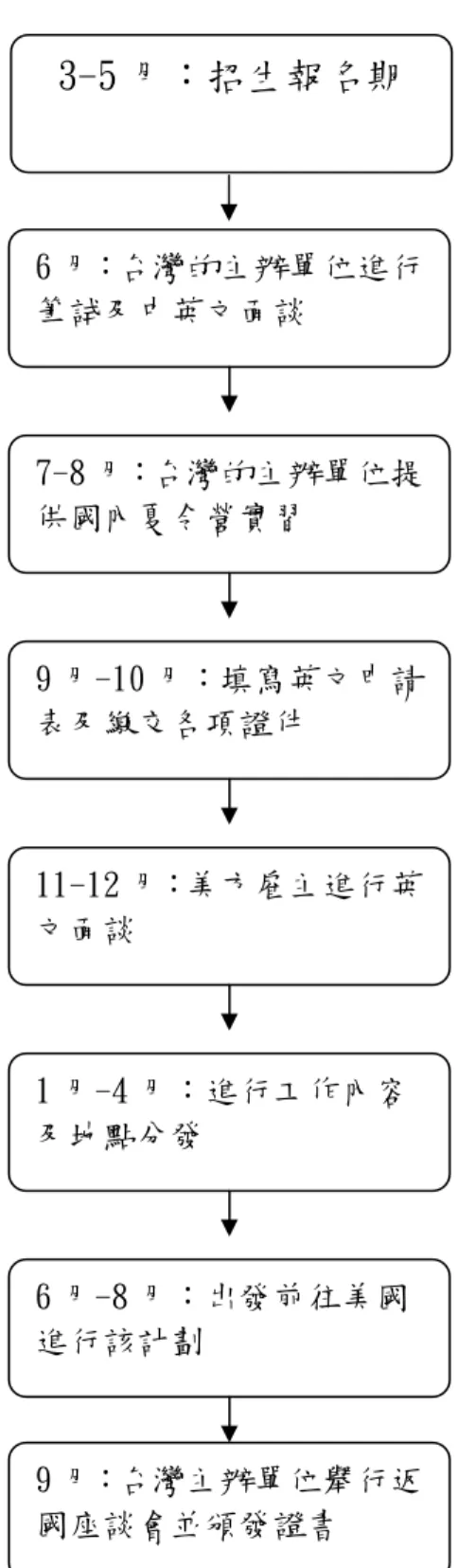 圖 3-1 參加 ICCP 計劃之流程  資料來源；由本研究者自行整理 3-5 月：招生報名期 6 月：台灣的主辦單位進行筆試及中英文面談 7-8 月：台灣的主辦單位提供國內夏令營實習 9 月-10 月：填寫英文申請表及繳交各項證件 11-12 月：美方雇主進行英文面談 1 月-4 月：進行工作內容及地點分發 9 月：台灣主辦單位舉行返國座談會並頒發證書 6 月-8 月：出發前往美國進行該計劃 