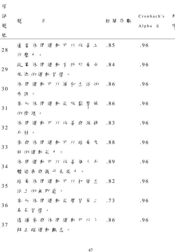 表 3 - 1 學 員 參 與 動 機 表 分 析 彙 整 表   預 試 題 號   題           目   相 關 係 數   C r o n b a c h ' s  A l p h a   值 刪 除   2 8   適 當 休 閒 運 動 可 以 改 善 工 作 壓 力 。   