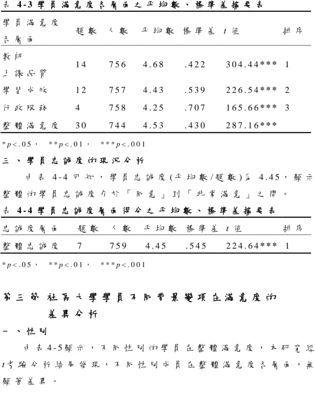 表 4 - 3 學 員 滿 意 度 各 層 面 之 平 均 數 、 標 準 差 摘 要 表   學 員 滿 意 度   各 層 面   題 數   人 數   平 均 數   標 準 差   t 值   排 序   教 師   上 課 品 質   1 4   7 5 6   4 