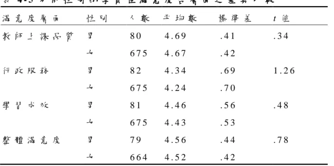 表 4 - 5 不 同 性 別 的 學 員 在 滿 意 度 各 層 面 之 差 異 比 較   滿 意 度 層 面   性 別   人 數   平 均 數   標 準 差   t 值   教 師 上 課 品 質   男   8 0   4 
