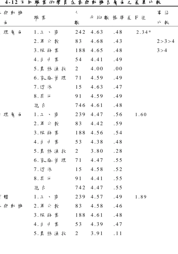 表 4 - 1 2 不 同 職 業 的 學 員 在 參 與 動 機 各 層 面 之 差 異 比 較   參 與 動 機   層 面   職 業   人 數   平 均 數  標 準 差  F 值   事 後  比 較   生 理 層 面   1 