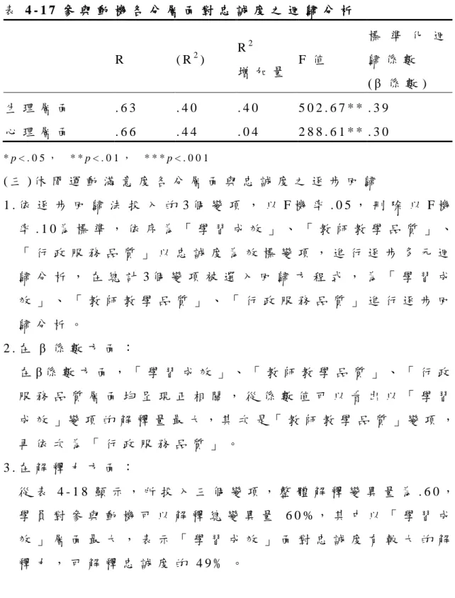 表 4 - 1 7 參 與 動 機 各 分 層 面 對 忠 誠 度 之 迴 歸 分 析   R   ( R 2 )   R 2   增 加 量   F 值   標 準 化 迴歸 係 數   ( β 係 數 )   生 理 層 面   