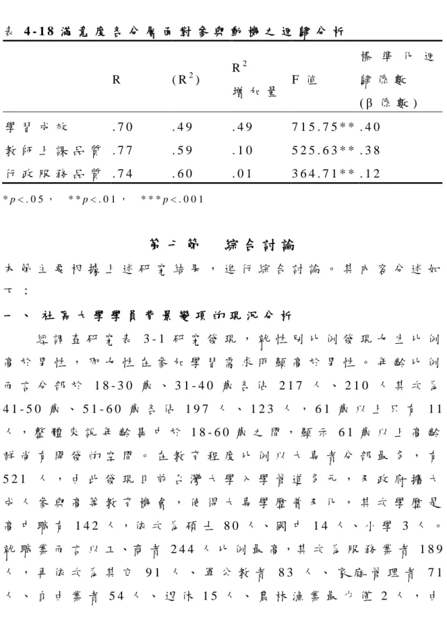 表 4 - 1 8 滿 意 度 各 分 層 面 對 參 與 動 機 之 迴 歸 分 析   R   ( R 2 )   R 2   增 加 量   F 值   標 準 化 迴歸 係 數   ( β 係 數 )   學 習 成 效   