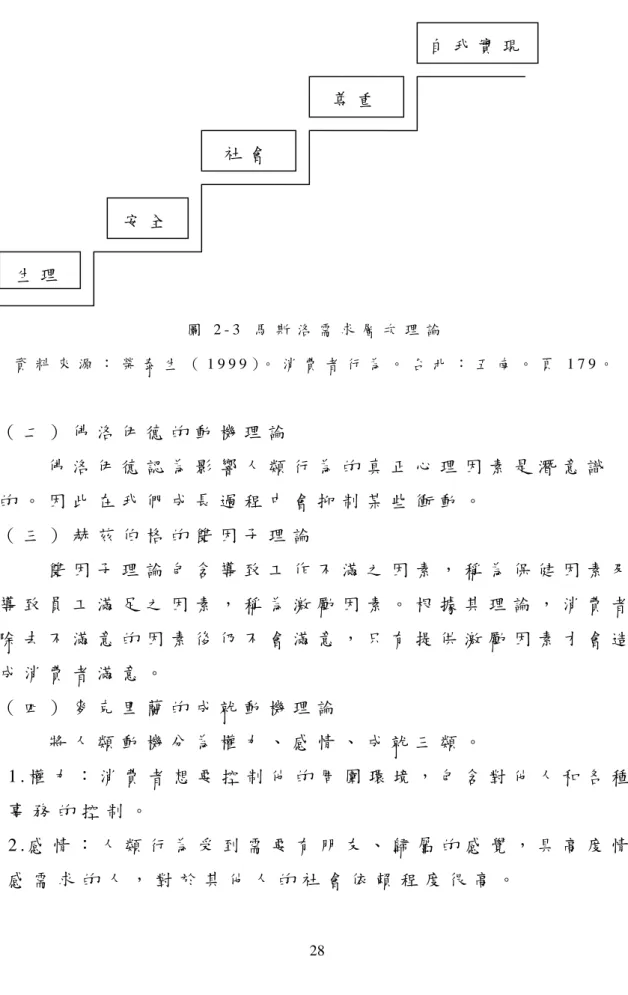 圖 2 - 3   馬 斯 洛 需 求 層 次 理 論   資 料 來 源 ： 榮 泰 生 （ 1 9 9 9 ）。 消 費 者 行 為 。 台 北 ： 五 南 。 頁 1 7 9 。   （ 二 ） 佛 洛 伊 德 的 動 機 理 論   佛 洛 伊 德 認 為 影 響 人 類 行 為 的 真 正 心 理 因 素 是 潛 意 識 的 。 因 此 在 我 們 成 長 過 程 中 會 抑 制 某 些 衝 動 。   （ 三 ） 赫 茲 伯 格 的 雙 因 子 理 論   雙 因 子 理 論 包 含 導 致 工