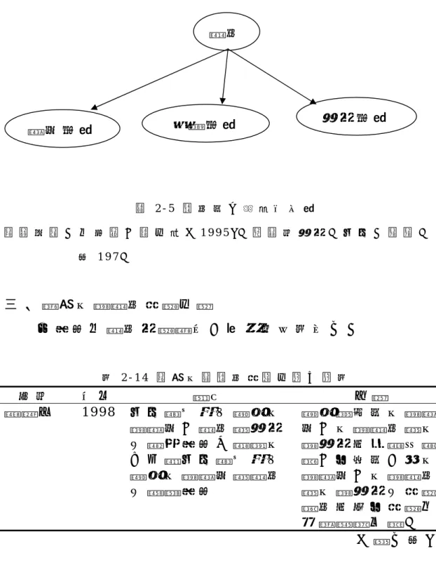 圖 2 - 5   態 度 的 三 個 組 成 因 素   資 料 來 源 ： 王 志 剛 、 謝 文 雀 （ 1 9 9 5 ）。 消 費 者 行 為 。 台 北 ： 華 泰 。   頁 1 9 7 。   三 、  運 動 休 閒 態 度 相 關 文 獻   本 研 究 以 態 度 為 關 鍵 字 ， 茲 將 其 列 表 如 下 ：   表 2 - 1 4   運 動 休 閒 態 度 相 關 文 獻 一 覽 表   作 者   年 代   題 目   內 容   謝 哲 仁   1 9 9 8   台 