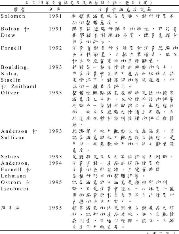 表 2 - 1 5 消 費 者 滿 意 度 定 義 相 關 文 獻 一 覽 表 （ 續 ） 學 者   年 代   消 費 者 滿 意 度 定 義   S o l o m o n   1 9 9 1   把 顧 客 滿 意 視 為 是 個 人 對 所 購 買 產 品 的 整 體 態 度 。   B o l t o n   和     D r e w   1 9 9 1   購 買 後 經 驗 所 賦 予 的 特 性 ， 可 能 會影 響 顧 客 對 服 務 品 質 、 購 買 意 願 和 行 為 的 評 估