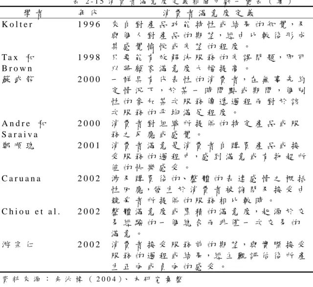 表 2 - 1 5 消 費 者 滿 意 度 定 義 相 關 文 獻 一 覽 表 （ 續 ） 學 者   年 代   消 費 者 滿 意 度 定 義   K o l t e r   1 9 9 6   來 自 對 產 品 功 能 特 性 或 結 果 的 知 覺，及 與 個 人 對 產 品 的 期 望，經 由 比 較 後 形 成 其 感 覺 愉 悅 或 失 望 的 程 度 。   T a x   和   B r o w n   1 9 9 8   只 要 能 有 效 解 決 服 務 的 失 誤 問 題，即 可以