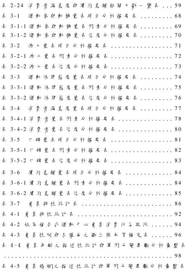 表 2 - 2 4   消 費 者 滿 意 度 與 續 約 意 願 相 關 文 獻 一 覽 表 . . . 5 9   表 3 - 1     運 動 參 與 動 機 量 表 項 目 分 析 摘 要 表 