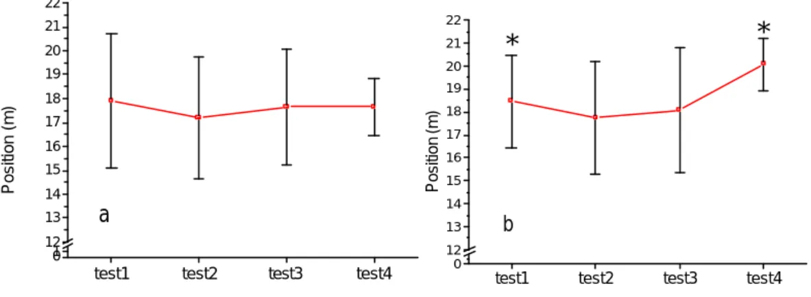 圖 5：訓練前後四次測驗（Test）區間的 a.前手翻團身前空翻（HS） 動作助跑最大速度出現位置；b.個人最高起評分（HV）動作 助跑最大速度出現位置的平均數與標準差曲線圖。*p&lt;.05        由圖 5 中可看出運動員在實施前手翻團身前空翻（HS）動作時 其助跑最大速度出現位置在訓練前後並無明顯的變化，不過在實施個 人最高起評分動作時確有明顯的變化。因此，運動員在操作難度較高 的動作時為了獲得較快的踏板速度會將助跑最大速度往後延伸，也就 是運動員越接近踏板時會越將速度越往上提升，如此才能獲得
