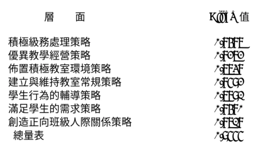 表 4 班級經營策略問卷各層面信度係數          ───────────────────────────────────                    層    面                        Alpha  值          ───────────────────────────────────            積極級務處理策略                        0.8487            優異教學經營策略                   