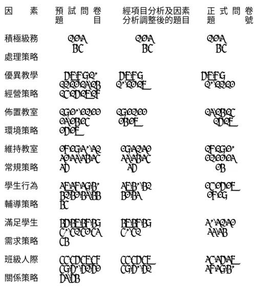 表 5  班級經營策略問卷之預試問卷與正式問卷題號對照表          ───────────────────────────────────────────      因  素  預  試  問  卷    經項目分析及因素  正  式  問  卷                      題        目    分析調整後的題目  題     號          ───────────────────────────────────────────      積極級務    1,2,3    
