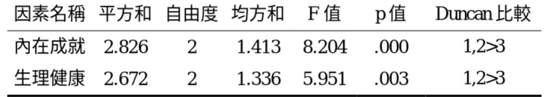 表 4-55  增進關係動機強弱在滿意度上之單因子變異數分析  因素名稱  平方和  自由度 均方和 F 值  p 值 Duncan 比較  內在成就  2.826  2  1.413 8.204 .000  1,2>3  生理健康  2.672  2  1.336 5.951 .003  1,2>3  註：1=強  2=中  3=弱  不 同 「 增 進 親 子 關 係 」 之 動 機 強 弱 的 家 長 在 休 閒 滿 意 度 各 構 面 的 平 均 數 與 標 準 差 請 參 閱 表 4 