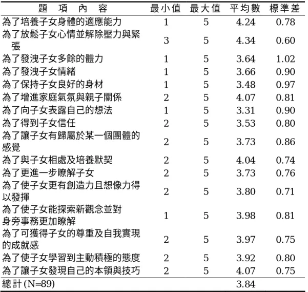 表 3-1  休 閒 動 機 量 表 的 平 均 數 和 標 準 差   題     項     內     容   最 小 值 最 大 值 平 均 數   標 準 差 為了培養子女身體的適應能力  1 5  4.24  0.78  為了放鬆子女心情並解除壓力與緊 張  3 5  4.34  0.60  為了發洩子女多餘的體力  1 5  3.64  1.02  為了發洩子女情緒  1 5  3.66  0.90  為了保持子女良好的身材  1 5  3.48  0.97  為了增進家庭氣氛與親子關係  2