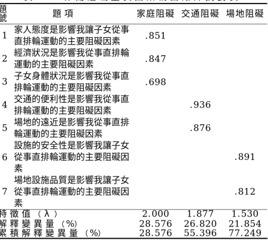 表 3 - 5     休 閒 阻 礙 量 表 因 素 構 面 矩 陣 摘 要 表   題 號   題 項   家庭阻礙 交通阻礙  場地阻礙  1   家人態度是影響我讓子女從事 直排輪運動的主要阻礙因素  