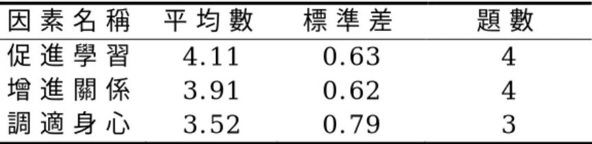 表 4-7  陪同家長在休閒動機各構面之平均數與標準差  因 素 名 稱   平 均 數 標 準 差   題 數   促 進 學 習   4 . 1 1   0 . 6 3   4   增 進 關 係   3 