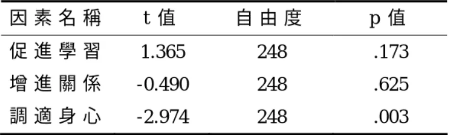 表 4-9  不同性別在休閒動機各構面上之 t 檢定摘要表  因 素 名 稱   t 值   自 由 度   p 值   促 進 學 習   1.365  248  .173  增 進 關 係   -0.490  248  .625  調 適 身 心   -2.974  248  .003          由 表 4 - 9 中 可 以 發 現 不 同 性 別 的 陪 同 家 長 在「 調 適 身 心 」 ( t = - 2 