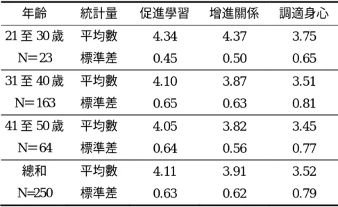 表 4-13  不同年齡在休閒動機各構面的平均數和標準差  年齡  統計量  促進學習  增進關係  調適身心  21 至 30 歲  平均數  4.34  4.37  3.75  N＝23  標準差  0.45  0.50  0.65  31 至 40 歲  平均數  4.10  3.87  3.51  N＝163  標準差  0.65  0.63  0.81  41 至 50 歲  平均數  4.05  3.82  3.45  N＝64  標準差  0.64  0.56  0.77  總和  平均數  