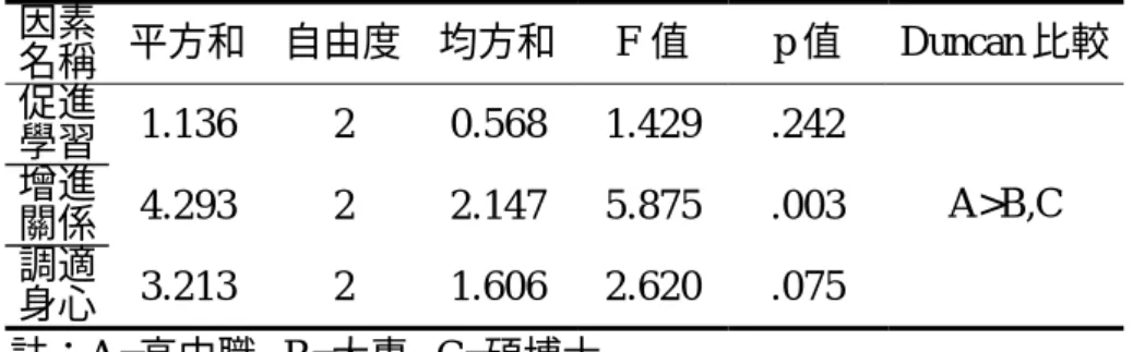 表 4-15  不同學歷在休閒動機上之單因子變異數分析  因素 名稱  平方和  自由度 均方和 F 值  p 值 Duncan 比較  促進 學習  1.136  2  0.568 1.429 .242  增進 關係  4.293  2  2.147 5.875 .003  A>B,C  調適 身心  3.213  2  1.606 2.620 .075  註：A=高中職  B=大專  C=碩博士  其 中 在 「 增 進 關 係 」（ F = 5 
