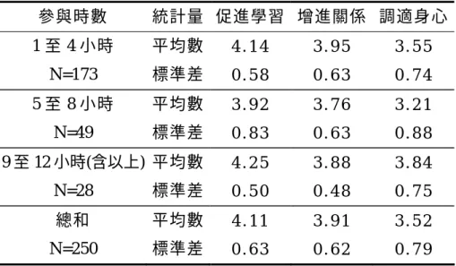 表 4-20  不同的參與時數在休閒動機各構面的平均數和標準差  參與時數  統計量 促進學習 增進關係 調適身心  1 至 4 小時  平均數 4 . 1 4   3 