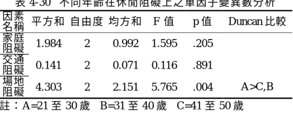 表 4-30  不同年齡在休閒阻礙上之單因子變異數分析  因素 名稱 平方和  自由度 均方和 F  值  p 值 Duncan 比較  家庭 阻礙 1.984  2  0.992 1.595 .205  交通 阻礙 0.141  2  0.071 0.116 .891  場地 阻礙 4.303  2  2.151 5.765 .004  A>C,B  註：A=21 至 30 歲  B=31 至 40 歲    C=41 至 50 歲          不 同 年 齡 在 休 閒 阻 礙 各 構 面 