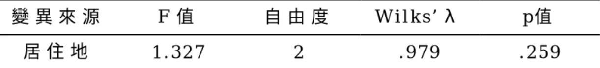 表 4 - 4 5  不同居住地在休閒滿意度上之多變量變異數分析摘要表  變 異 來 源 F 值   自 由 度   W i l k s ’ λ   p 值   居 住 地   1 