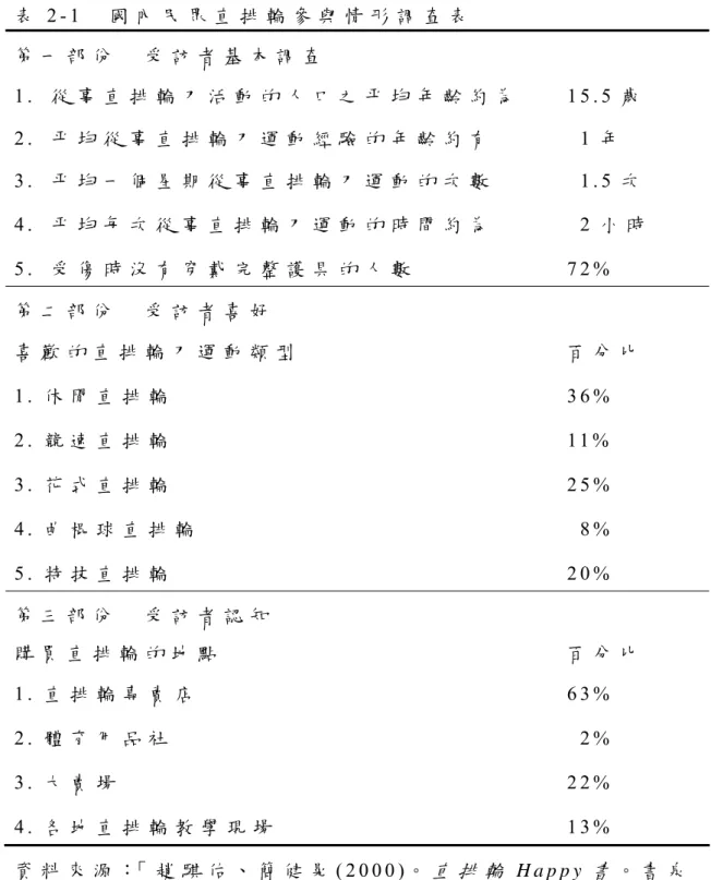 表 2 - 1   國 內 民 眾 直 排 輪 參 與 情 形 調 查 表   第 一 部 份   受 訪 者 基 本 調 查 1 .   從 事 直 排 輪 刀 活 動 的 人 口 之 平 均 年 齡 約 為   1 5 
