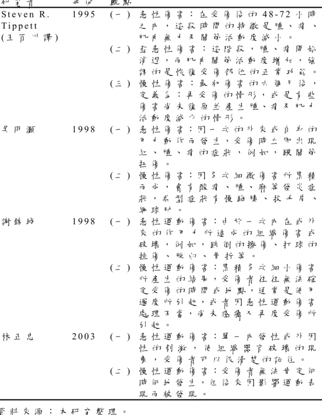 表 2 - 4   運 動 傷 害 的 分 類   研 究 者 年 份 觀 點 S t e v e n   R .   T i p p e t t   ( 王 百 川 譯 )   1 9 9 5   ( 一 )   急 性 傷 害 ： 在 受 傷 後 的 4 8 - 7 2 小 時 之 內 ， 這 段 時 間 的 特 徵 是 腫 、 痛 、肌 肉 無 力 及 關 節 活 動 度 減 小 。 ( 二 )   亞 急 性 傷 害 ： 這 階 段 ， 腫 、 痛 開 始 消 退 ， 而 肌 肉 關 節 活 動 度