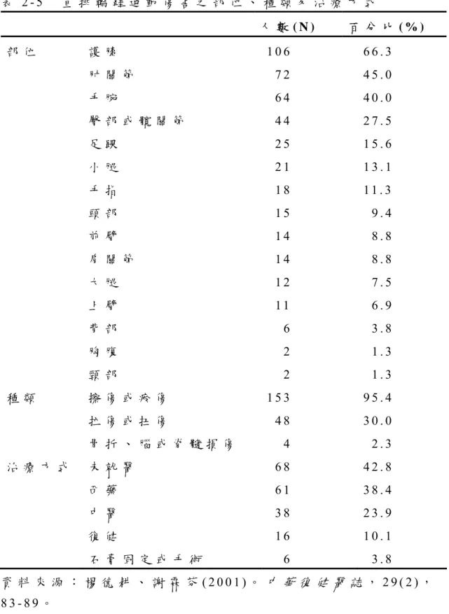 表 2 - 5   直 排 輪 鞋 運 動 傷 害 之 部 位 、 種 類 及 治 療 方 式     人 數 ( N )   百 分 比 ( % )   部 位 護 膝   1 0 6   6 6 