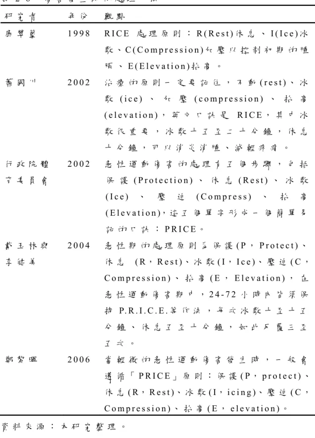 表 2 - 6   傷 害 發 生 時 的 處 理 方 法   研 究 者 年 份 觀 點 康 翠 籃   1 9 9 8   R I C E 處 理 原 則 ： R ( R e s t ) 休 息 、 I ( I c e ) 冰 敷 、 C ( C o m p r e s s i o n ) 加 壓 以 控 制 初 期 的 腫 脹 、 E ( E l e v a t i o n ) 抬 高 。   蕭 國 川   2 0 0 2   治 療 的 原 則 一 定 要 記 住 ， 不 動 ( r e s t 