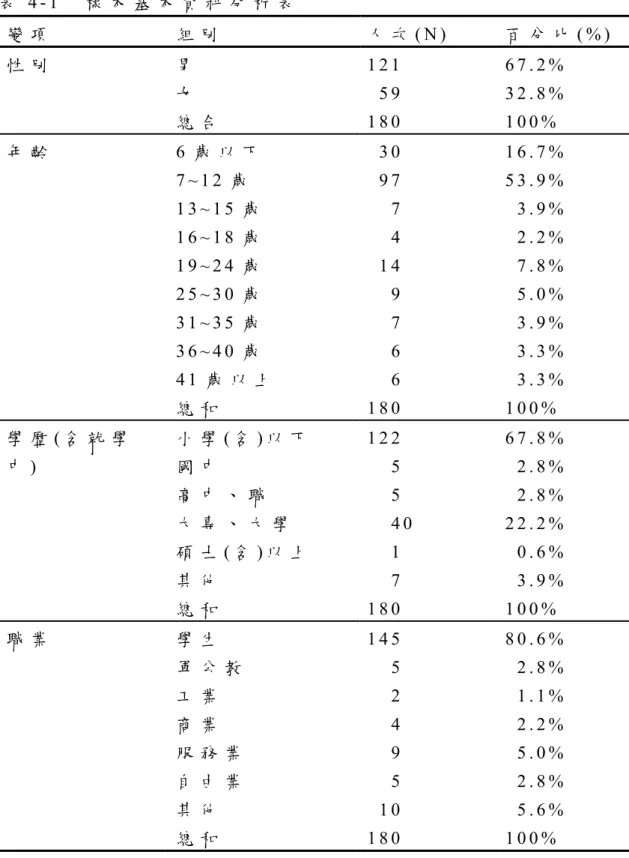 表 4 - 1   樣 本 基 本 資 料 分 析 表   變 項 組 別 人 次 ( N )   百 分 比 ( % )   性 別 男 女 總 合 1 2 1  5 9  1 8 0   6 7 