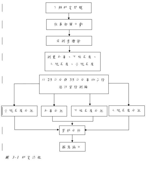 圖   3 - 1   研 究 流 程   了 解 研 究 問 題   收 集 相 關 文 獻   測 量 身 高 、 下 肢 長 度 、 大 腿 長 度 、 小 腿 長 度  受 測 者 邀 請  小 腿 長 度 分 組  身 高 分 組 下 肢 長 度 分 組 大 腿 長 度 分 組  以 2 5 公 分 與 3 5 公 分 高 的 台 階進 行 登 階 測 驗  資 料 分 析  撰 寫 論 文  