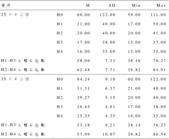 表 4 - 2   受 測 者 恢 復 心 跳 與 體 能 指 數 之 描 述 性 統 計 變 項     M S D M i n M a x   2 5 公 分 台 階   H 0   6 0 