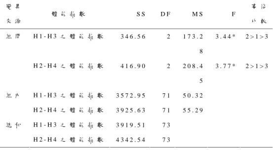表 4 - 4   不 同 身 高 者 在 2 5 公 分 登 階 測 驗 結 果 之 單 因 子 變 異 數 分 析 摘 要 表 變 異 來 源   體 能 指 數   S S D F M S F 事 後 比 較   H 1 - H 3 之 體 能 指 數   3 4 6 