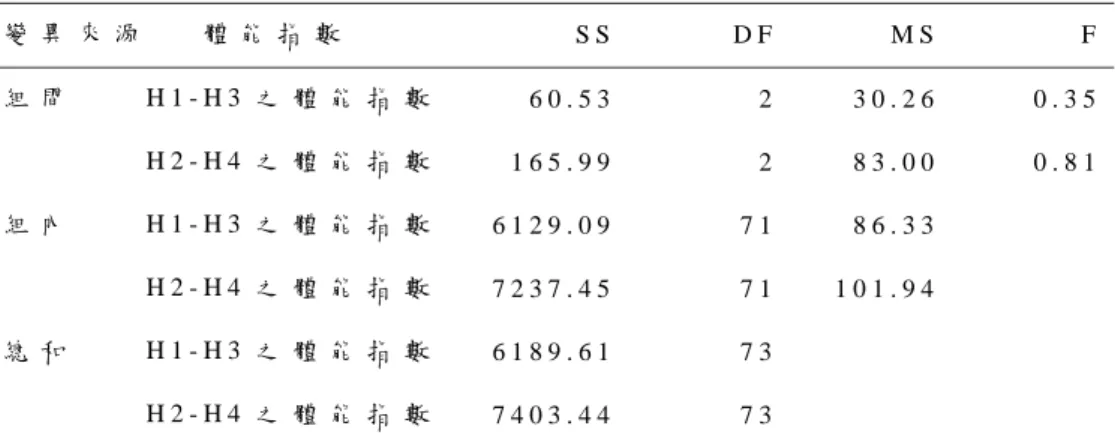 表 4 - 5   不 同 身 高 者 在 3 5 公 分 登 階 測 驗 結 果 之 單 因 子 變 異 數 分 析 摘 要 表 變 異 來 源   體 能 指 數   S S D F M S F   H 1 - H 3 之 體 能 指 數   6 0 