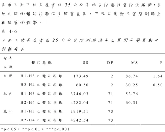 表 示 不 同 下 肢 長 度 者 以 3 5 公 分 高 的 台 階 進 行 登 階 測 驗 時，各 組 之 間 的 體 能 指 數 沒 有 顯 著 差 異 ， 下 肢 長 度 對 於 登 階 測 驗 並 無 顯 著 的 影 響 。   表 4 - 6   不 同 下 肢 長 度 者 在 2 5 公 分 登 階 測 驗 結 果 之 單 因 子 變 異 數 分 析 摘 要 表 變 異 來 源   體 能 指 數   S S D F M S F   H 1 - H 3 之 體 能 指 數   1 7 3 