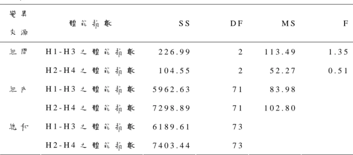 表 4 - 7   不 同 下 肢 長 度 者 在 3 5 公 分 登 階 測 驗 結 果 之 單 因 子 變 異 數 分 析 摘 要 表 變 異 來 源   體 能 指 數   S S D F M S F   H 1 - H 3 之 體 能 指 數   2 2 6 