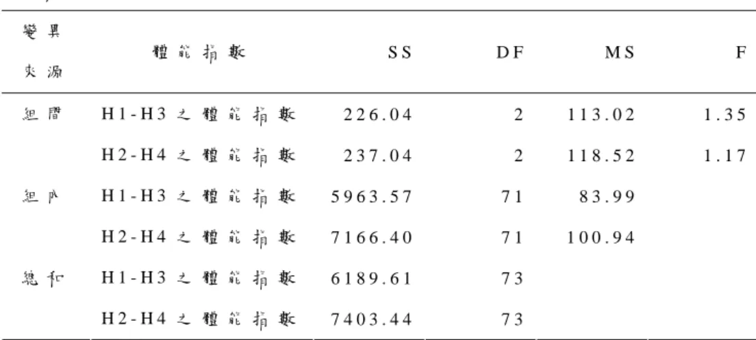 表 4 - 9   不 同 大 腿 長 度 者 在 3 5 公 分 登 階 測 驗 結 果 之 單 因 子 變 異 數 分 析 摘 要 表 變 異 來 源   體 能 指 數   S S D F M S F   H 1 - H 3 之 體 能 指 數   2 2 6 