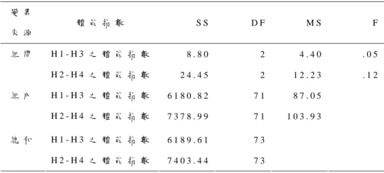 表 4 - 1 1   不 同 小 腿 長 度 者 在 3 5 公 分 登 階 測 驗 結 果 之 單 因 子 變 異 數 分 析 摘 要 表 變 異 來 源   體 能 指 數   S S D F M S F   H 1 - H 3 之 體 能 指 數   8 