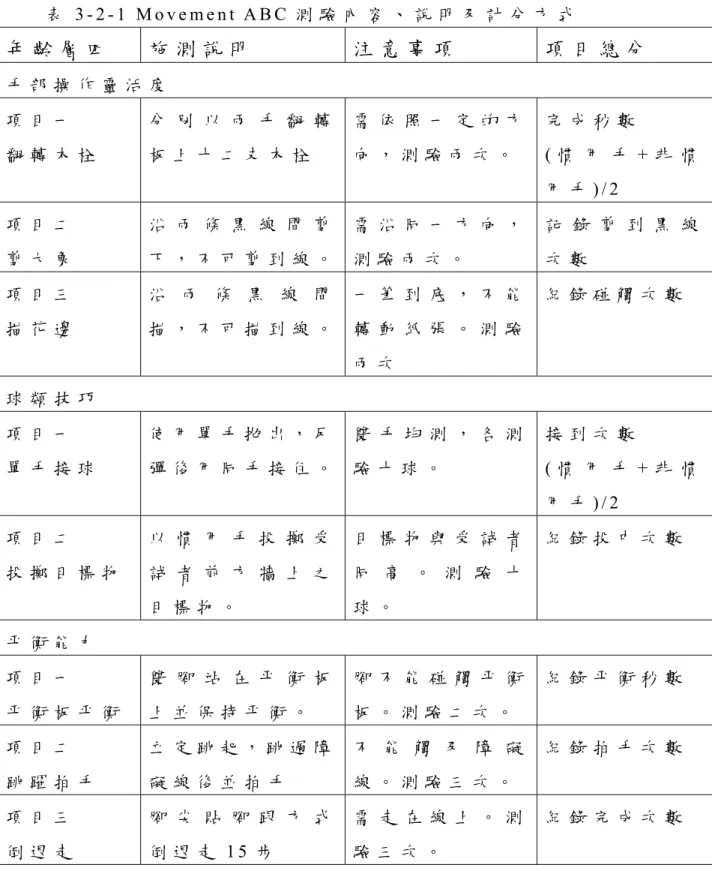 表 3 - 2 - 1   M o v e m e n t  A B C 測 驗 內 容 、 說 明 及 計 分 方 式   年 齡 層 四 施 測 說 明 注 意 事 項 項 目 總 分 手 部 操 作 靈 活 度 項 目 一 翻 轉 木 栓 分 別 以 兩 手 翻 轉板 上 十 二 支 木 栓 需 依 照 一 定 的 方向 ， 測 驗 兩 次 。 完 成 秒 數 ( 慣 用 手 + 非 慣 用 手 ) / 2   項 目 二 剪 大 象 沿 兩 條 黑 線 間 剪 下 ， 不 可 剪 到 線 。 需 沿