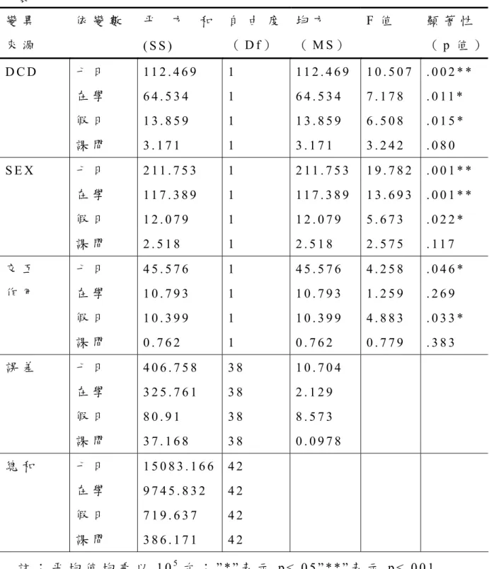 表 4 - 2 - 4   性 別 與 動 作 協 調 能 力 在 七 日 各 時 段 內 之 變 異 數 分 析 表 變 異 來 源 依 變 數 平 方 和 ( S S )   自 由 度（ D f ）   均 方（ M S ） F 值   顯 著 性（ p 值 ） D C D   七 日 在 學 假 日 課 間 1 1 2 