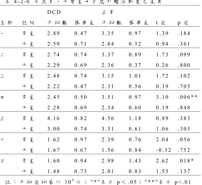 表 4 - 2 - 6   兩 組 男 、 女 學 童 每 日 總 身 體 活 動 量 之 差 異       D C D   正 常 星 期   性 別   平 均 數   標 準 差 平 均 數 標 準 差 t 值   p 值   男 童   2 