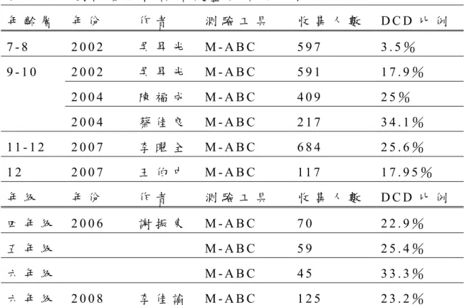 表 5 - 1 - 1   國 內 發 展 協 調 障 礙 盛 行 率 之 比 較   年 齡 層   年 份   作 者 測 驗 工 具 收 集 人 數   D C D 比 例   7 - 8   2 0 0 2  吳 昇 光   M - A B C   5 9 7   3 