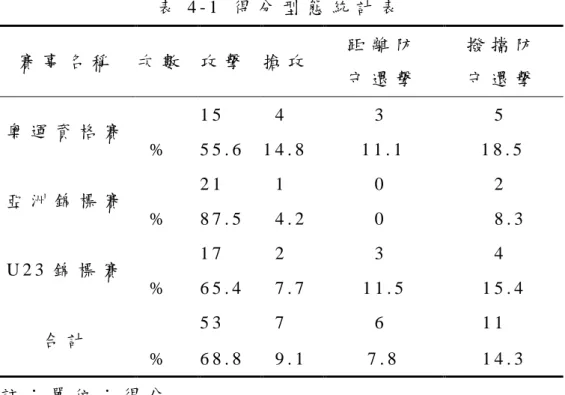 表 4 - 1   得 分 型 態 統 計 表   賽 事 名 稱   次 數   攻 擊   搶 攻   距 離 防   守 還 擊   撥 擋 防  守 還 擊   奧 運 資 格 賽   1 5     4           3           5     %   5 5 